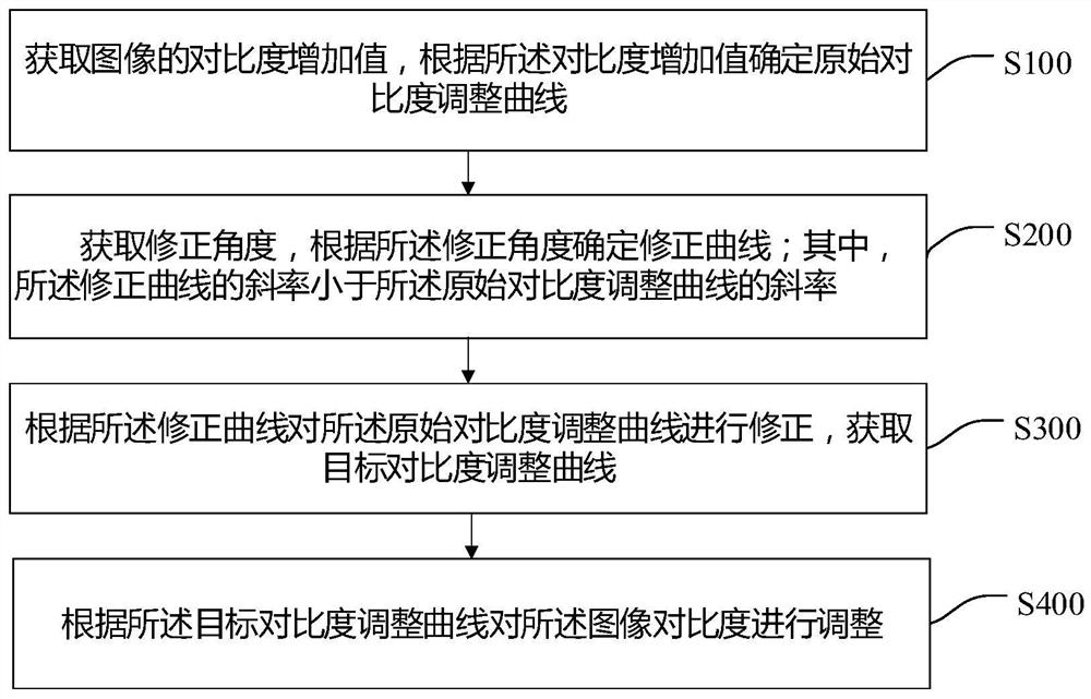 Image contrast adjustment method, display device and storage medium