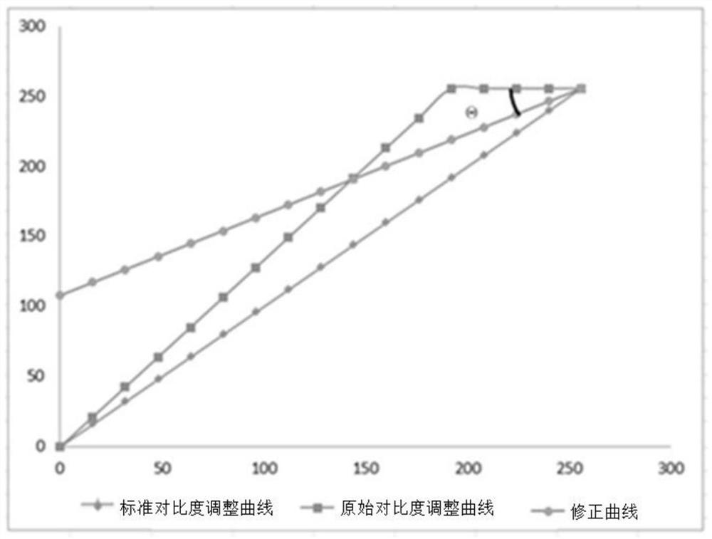 Image contrast adjustment method, display device and storage medium