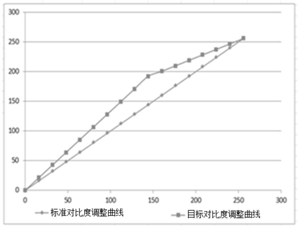 Image contrast adjustment method, display device and storage medium