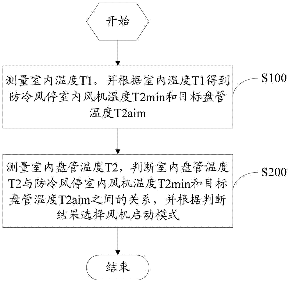 Cold air prevention control method of air conditioner indoor unit