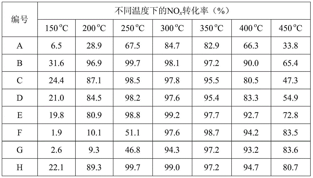 Layered structure cerium based oxide catalyst, preparation method and application thereof