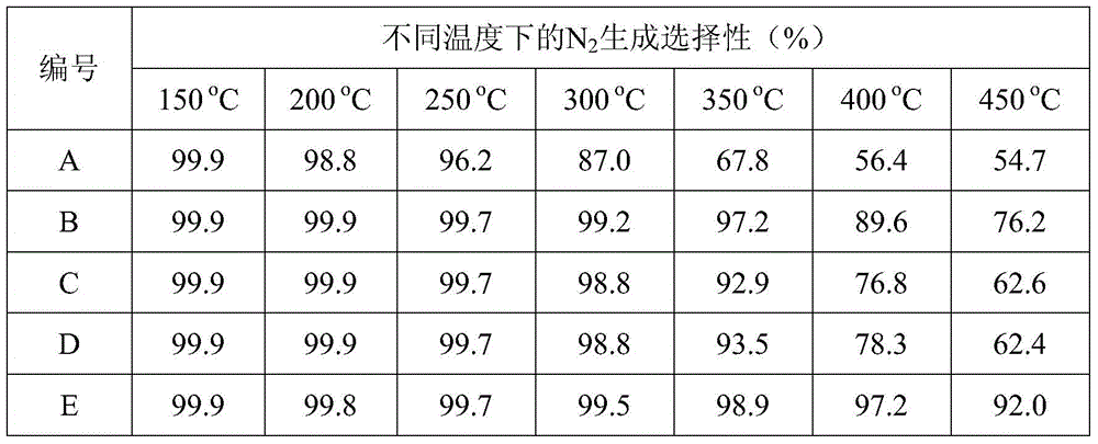 Layered structure cerium based oxide catalyst, preparation method and application thereof