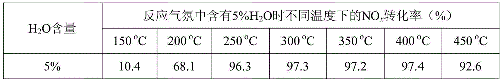 Layered structure cerium based oxide catalyst, preparation method and application thereof