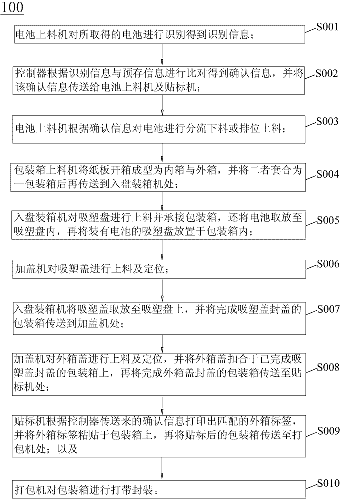 Battery packaging method