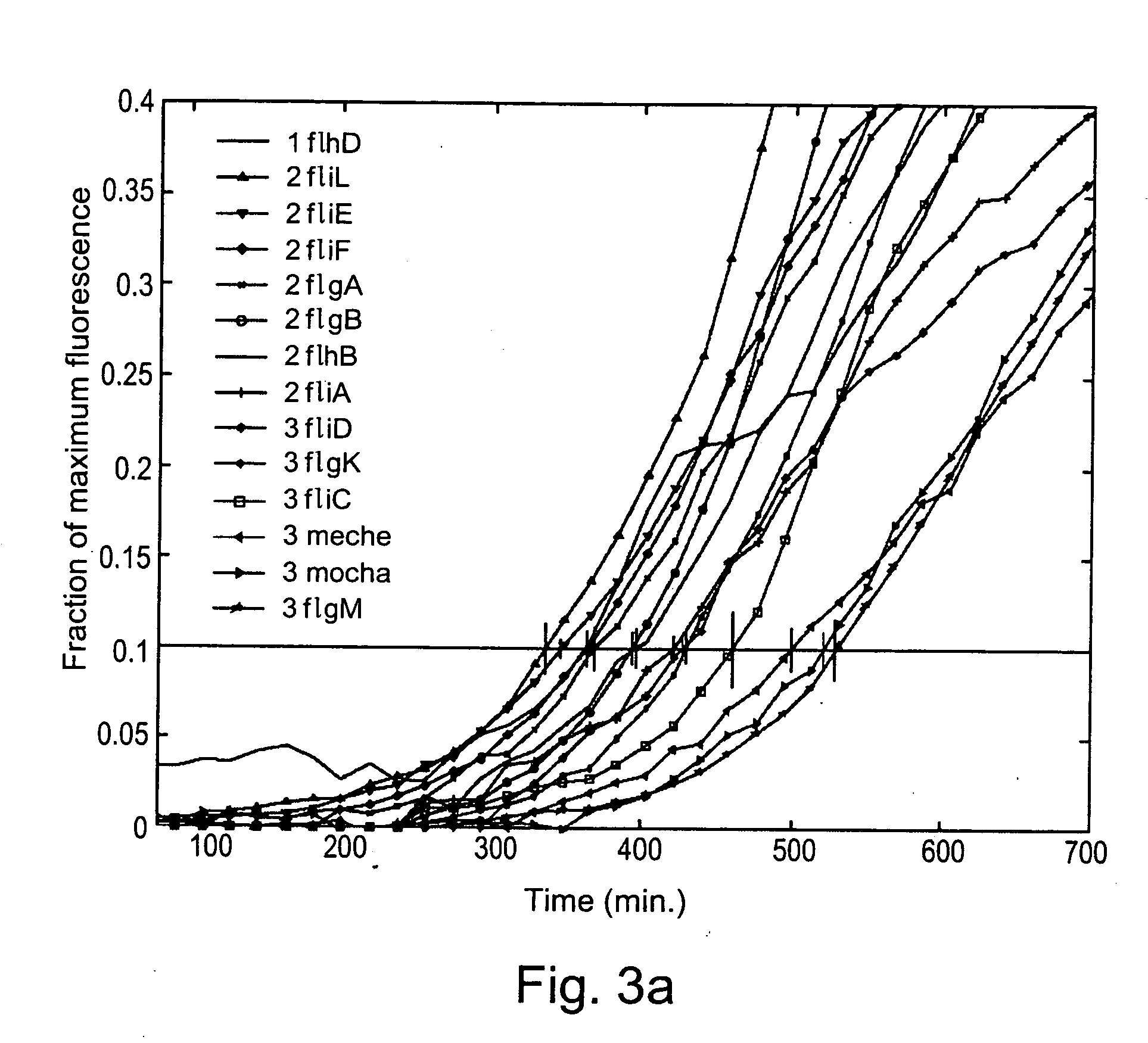 Ordering genes by analysis of expression kinetics