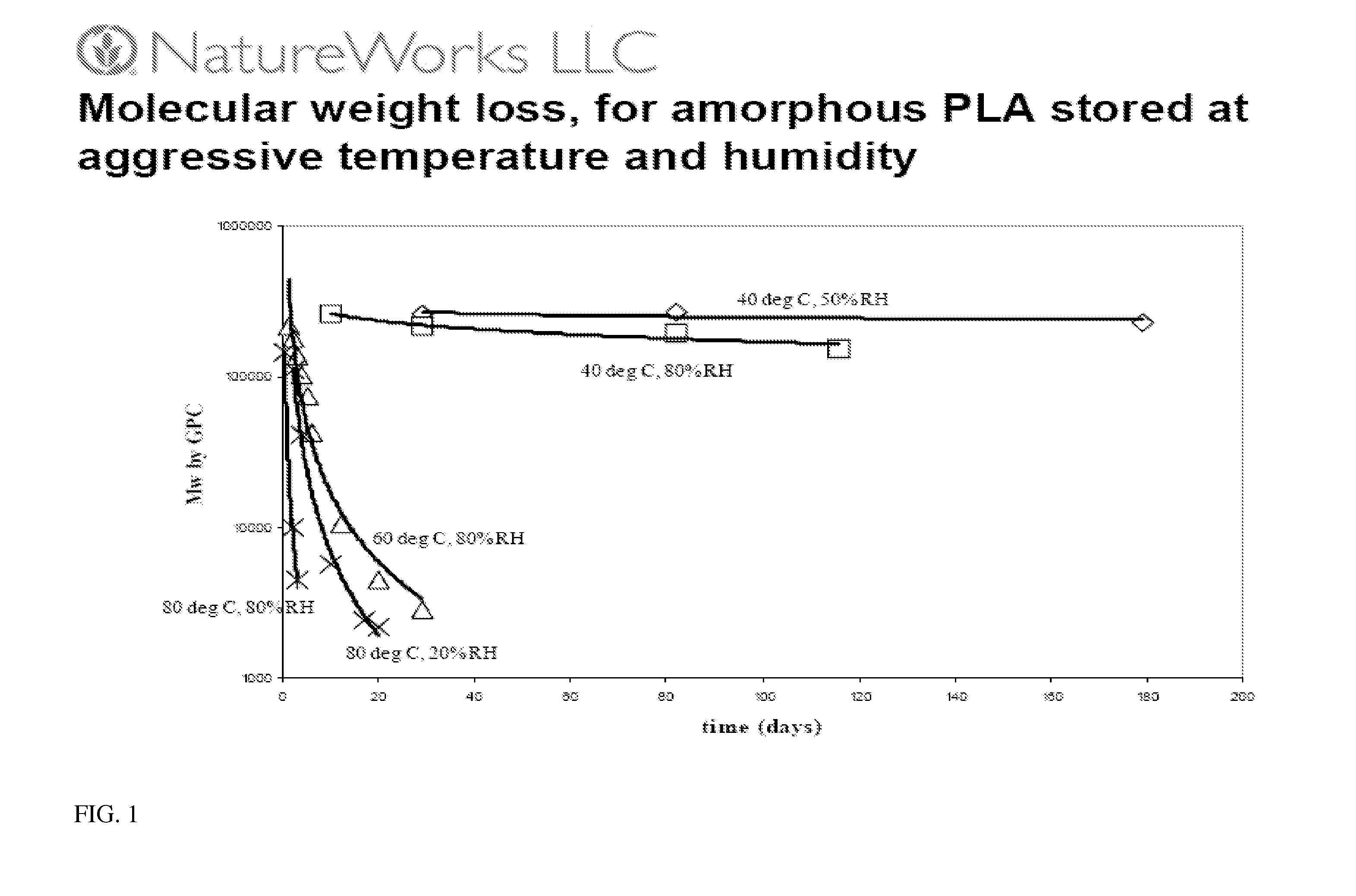 Method to reprocess polylactic acid resin and articles