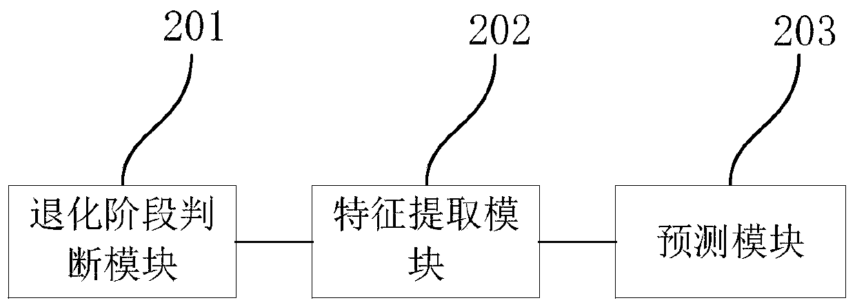 Method and system for predicting remaining service life of aviation fanjet