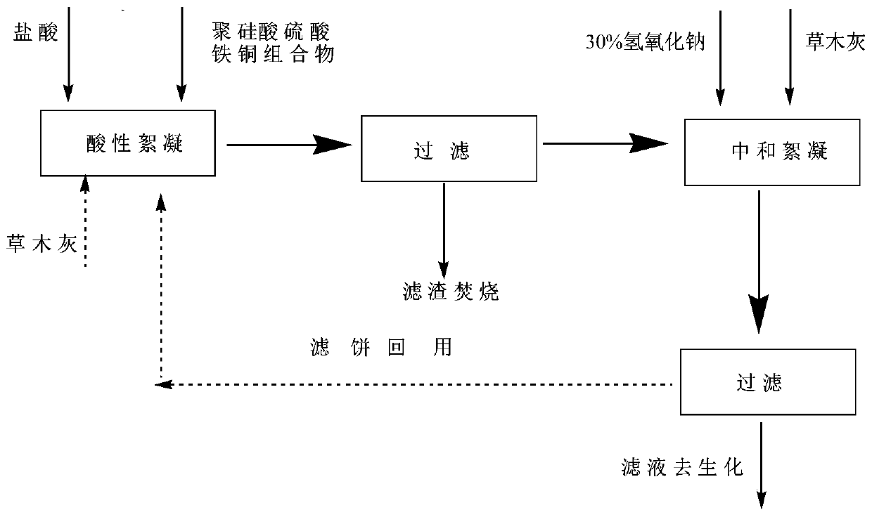 Pretreatment method for waste water produced by o-isopropoxyphenol