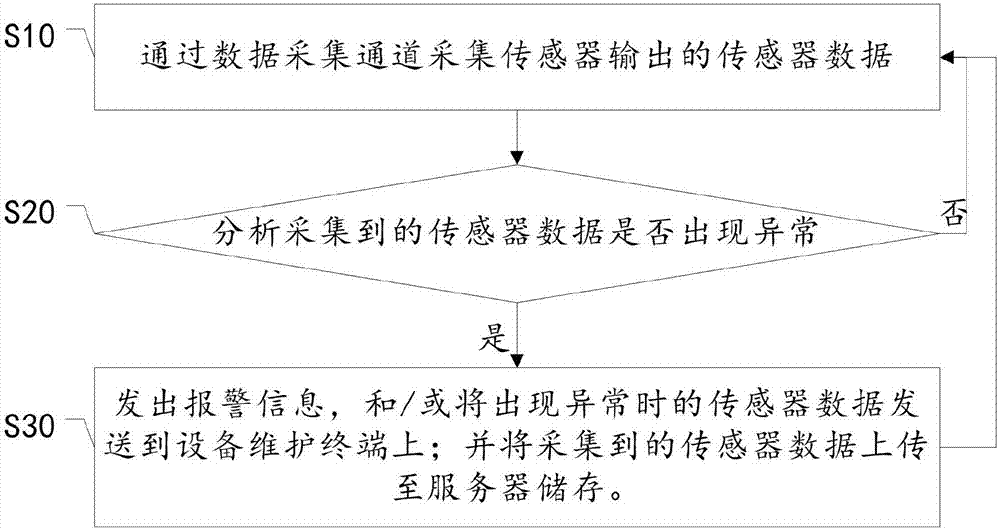 Method and system for detecting industrial fault