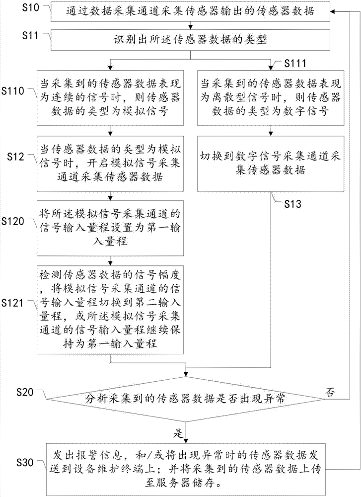 Method and system for detecting industrial fault