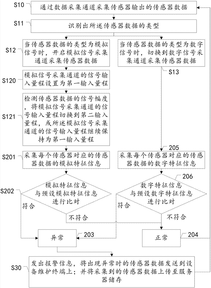 Method and system for detecting industrial fault