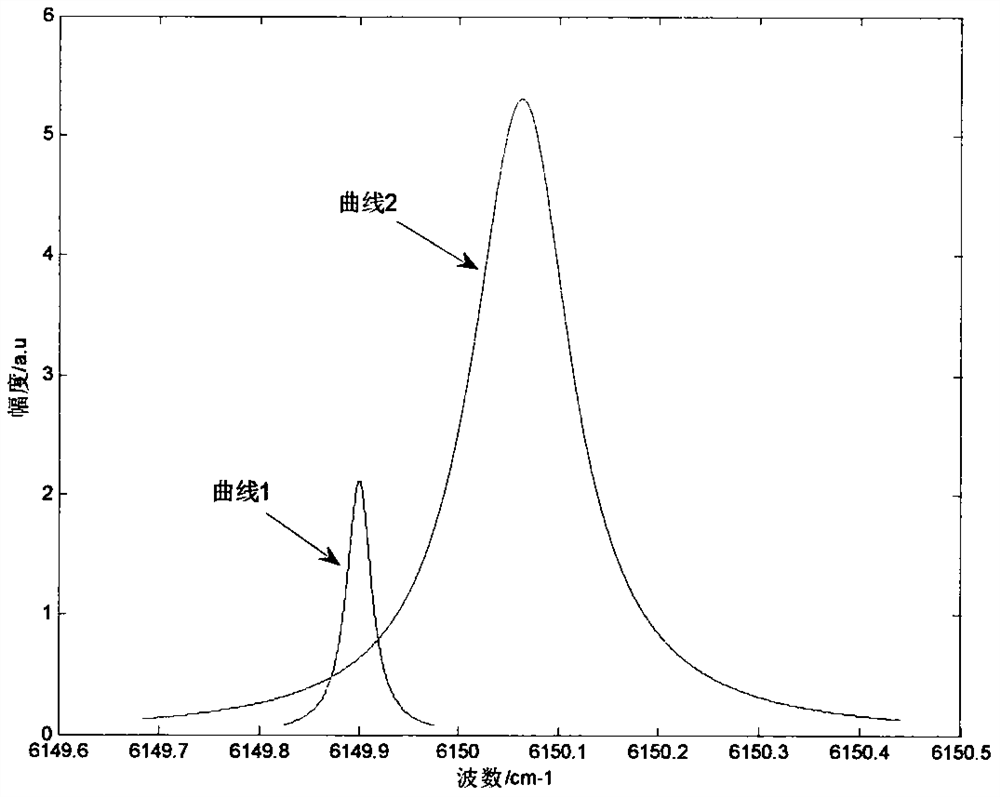 Method for analyzing and simulating influence of laser line width on gas absorption spectral line in TDLAS (Tunable Diode Laser Absorption Spectroscopy)