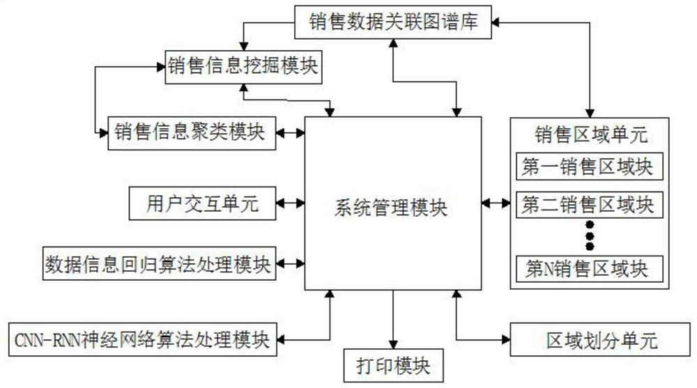 A Prediction Method of Drug Regional Demand Based on Association Graph and Neural Network