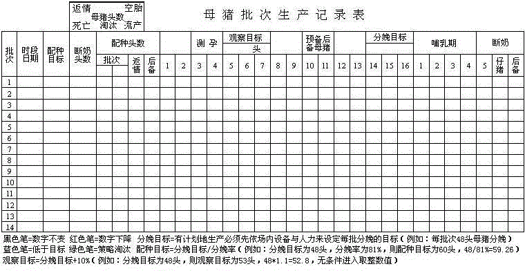 Batch-wise uniform parturition and monitoring method of large-scale pig farm