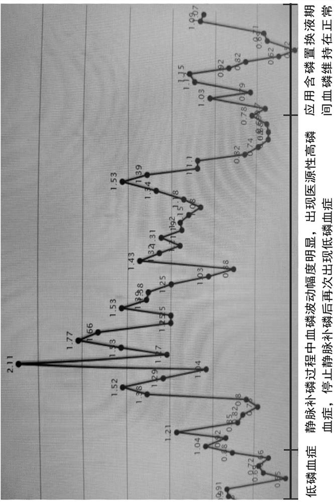 Preparation method and application of blood filtration displacement liquid containing organic phosphate