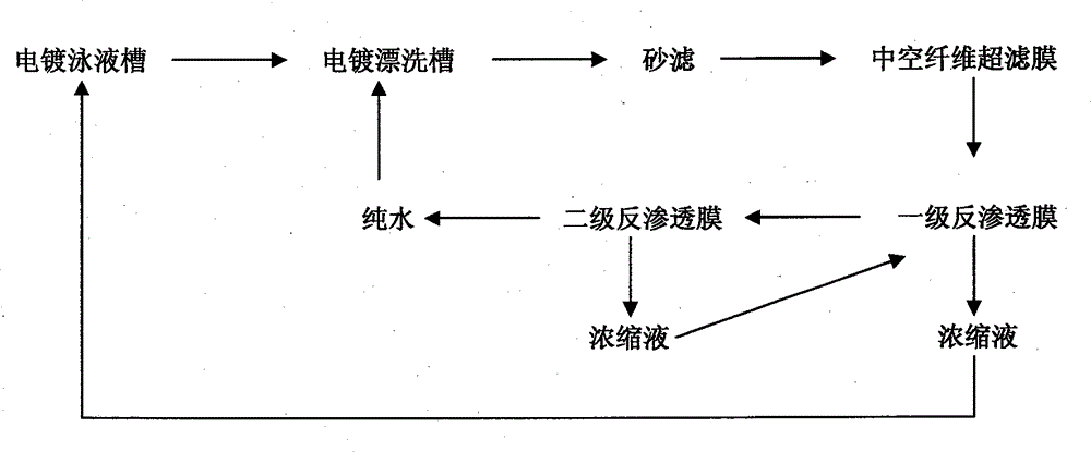 Whole membrane treatment method of electroplating chromeplating waste water