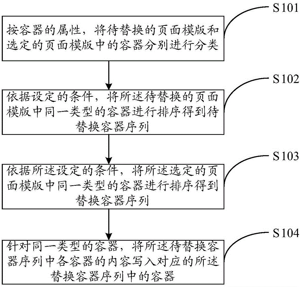 Page template replacing method and device