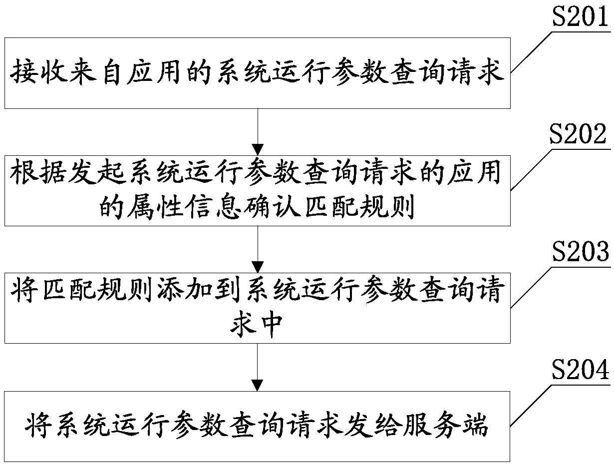 System operation parameter query method and device, system operation parameter matching method and device, and node equipment