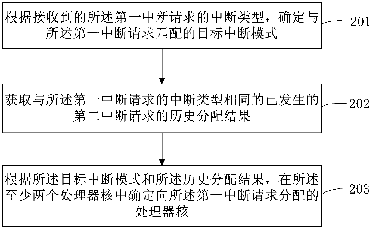 Multi-core processor chip, interrupt control method and controller