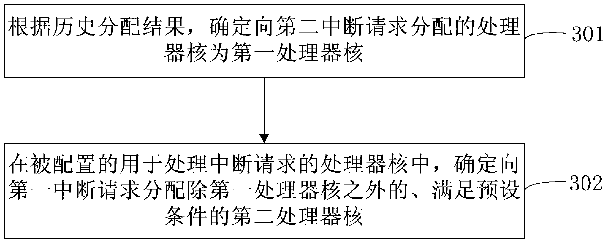 Multi-core processor chip, interrupt control method and controller