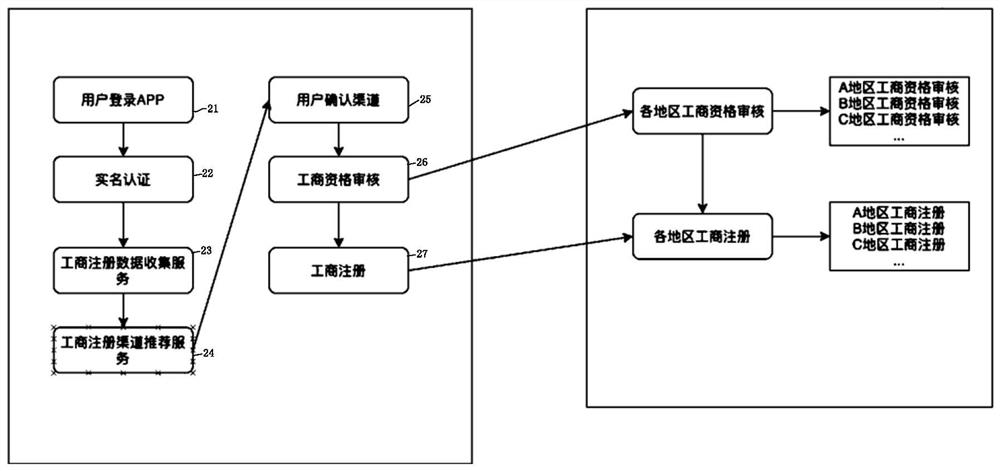 Industrial and commercial cluster registration method and device, electronic equipment and readable storage medium