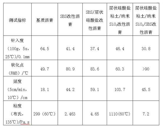 Nanoparticle modified asphalt and preparation method thereof