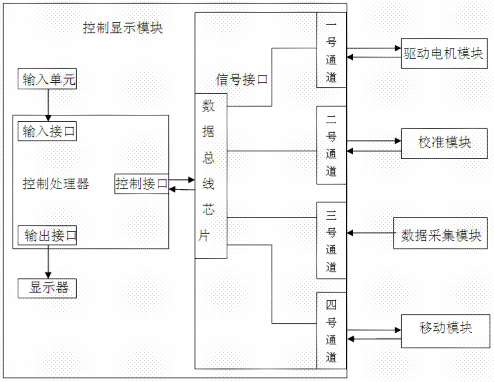 Automatic test system of axial flow fans