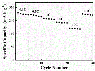 Preparation method of flexible electrode material