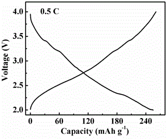 Preparation method of flexible electrode material