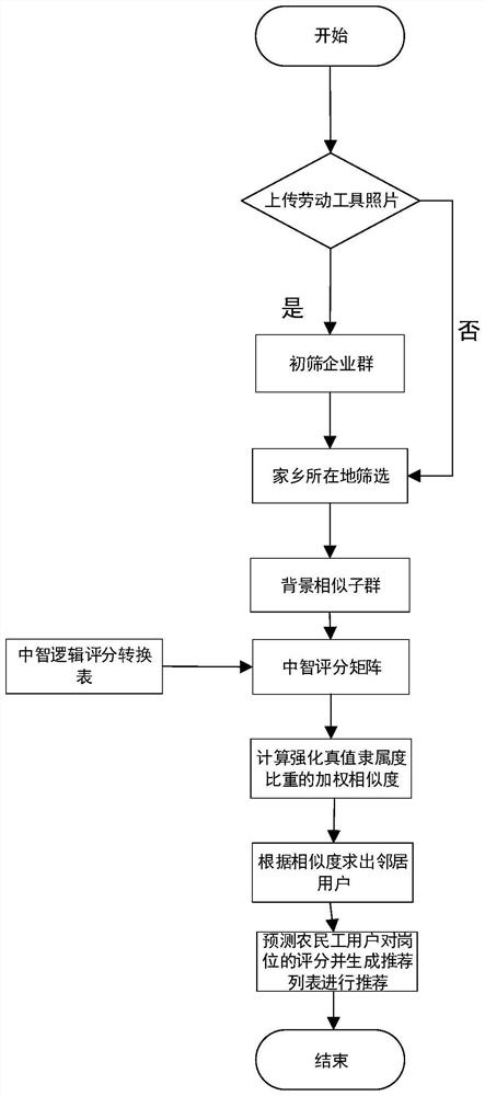 Neutrosophy logic collaborative filtering-based migrant worker personalized employment recommendation method and system