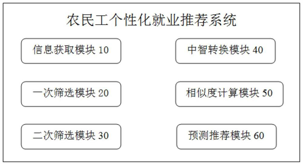 Neutrosophy logic collaborative filtering-based migrant worker personalized employment recommendation method and system