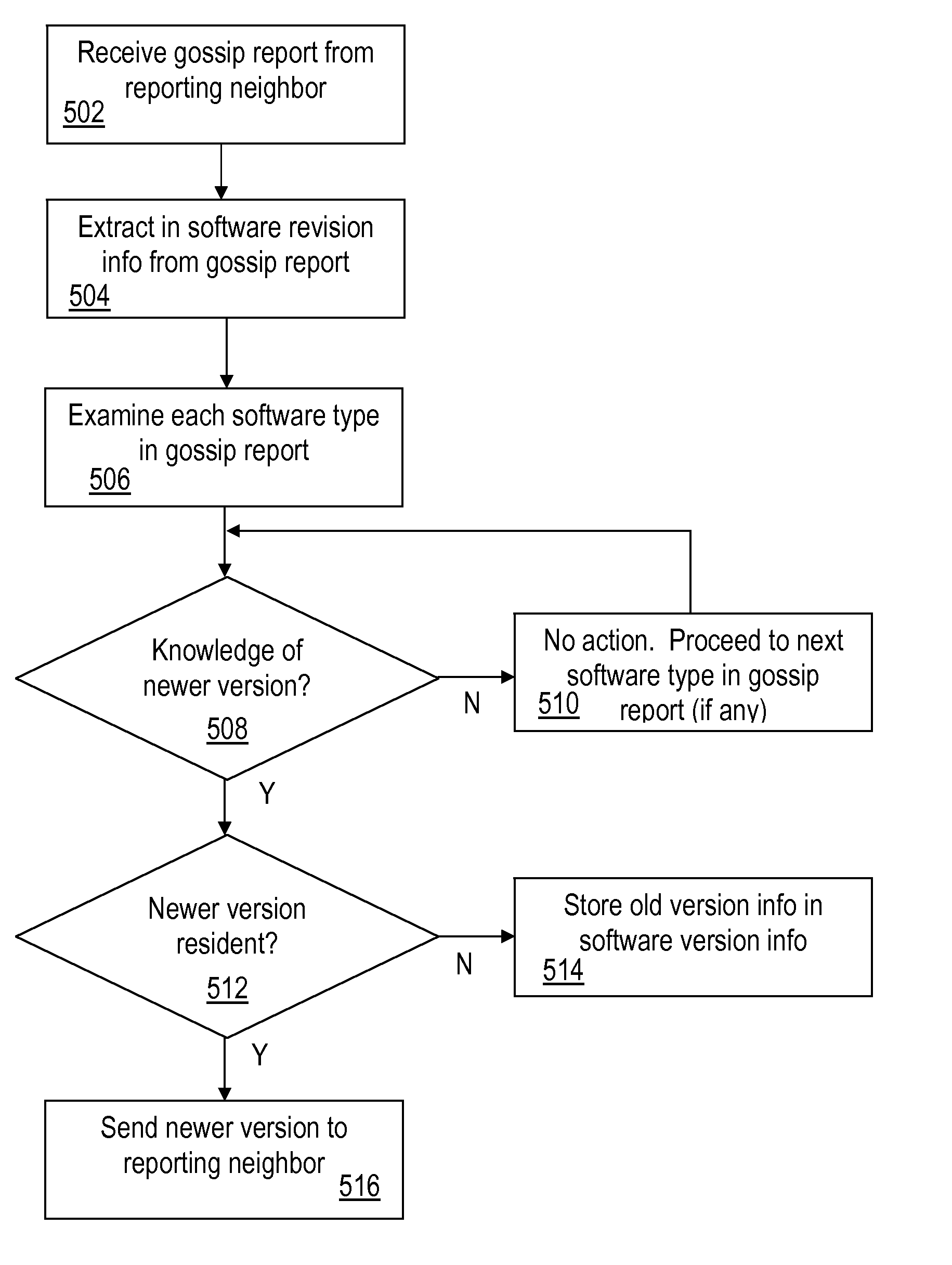 Distribution of software updates in wireless multihop networks