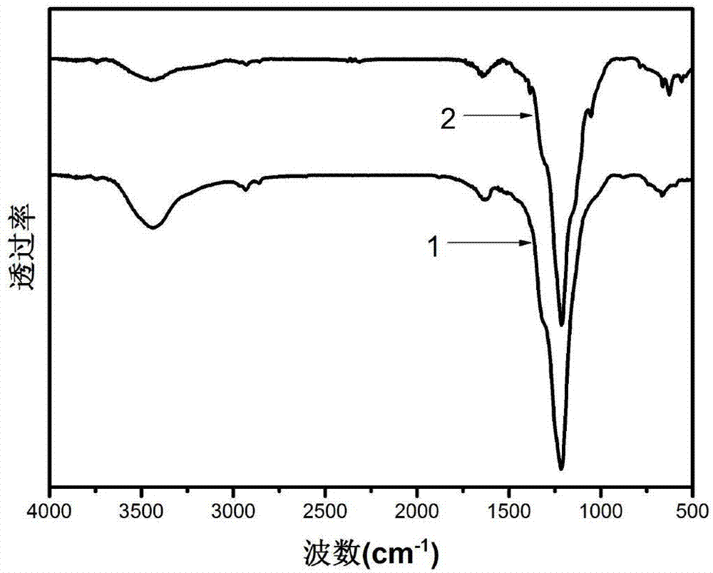 Fluorinated graphene electrode material and preparation method thereof