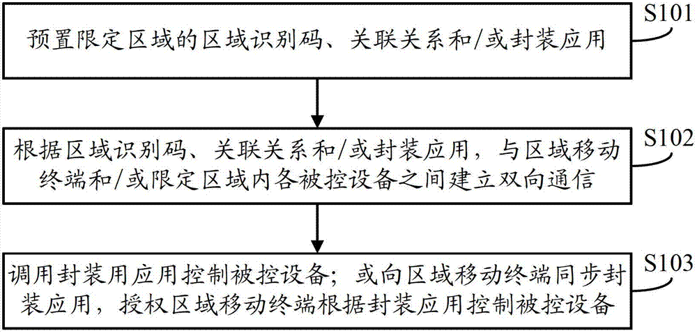 Method for controlling limited area and equipment