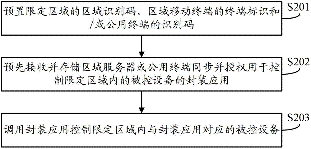 Method for controlling limited area and equipment