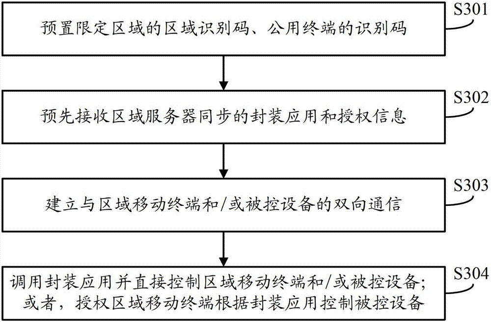 Method for controlling limited area and equipment