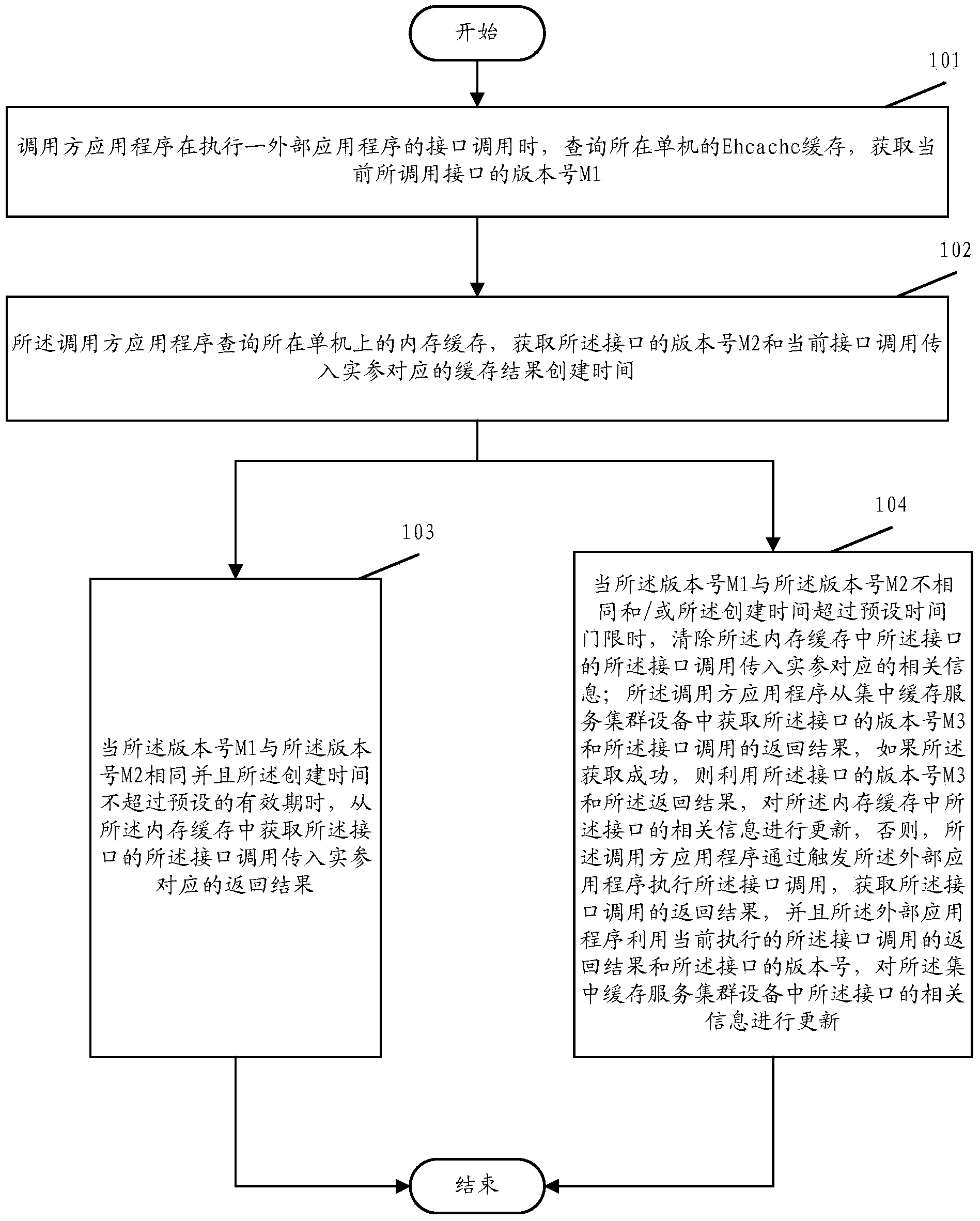 Cache realization method of interface calling