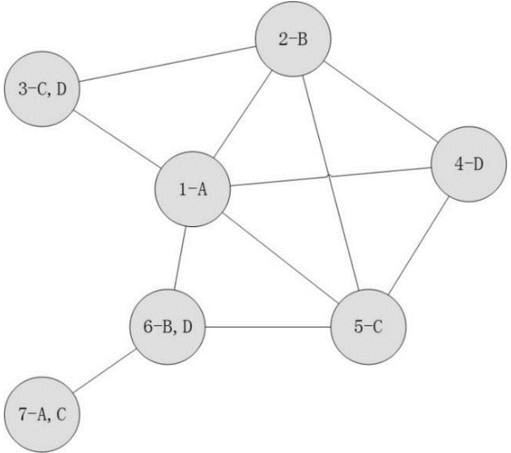 Frequency domain resource distribution method based on graph coloring in ultra-dense network