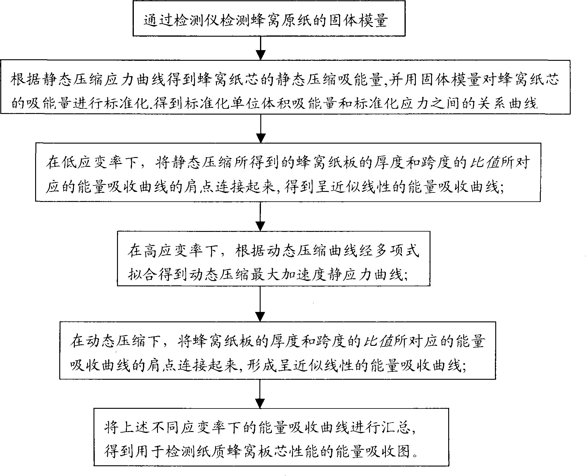 Drawing method for energy absorption diagram used for paper honeycombed sheet core performance detection