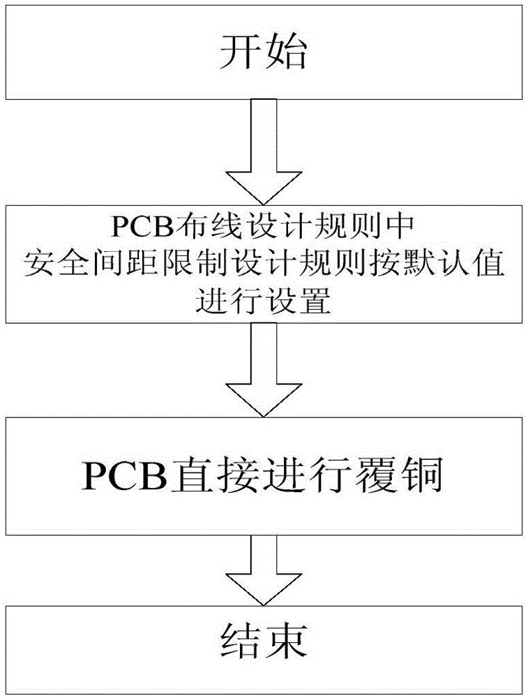 Design method for increasing PCB yield