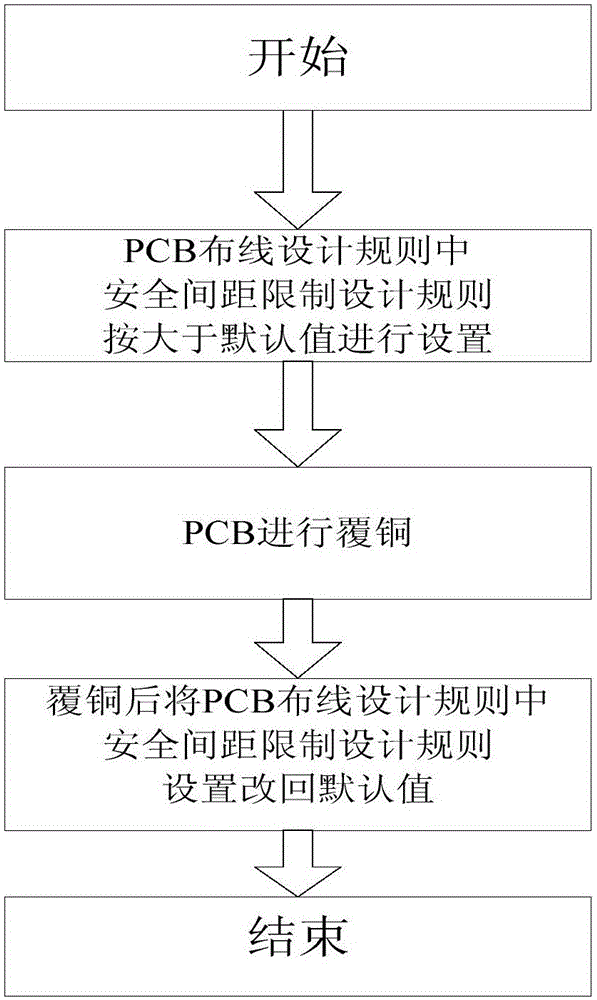 Design method for increasing PCB yield