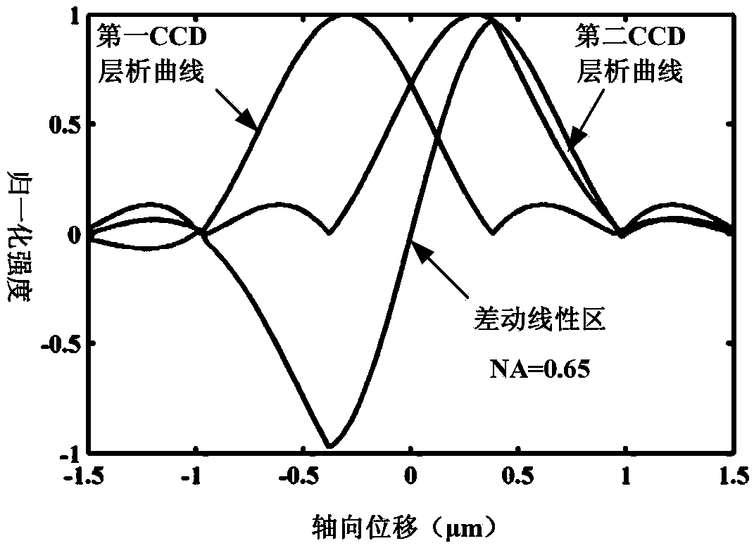 Differential parallel optical chromatographic microscopic measuring device and method