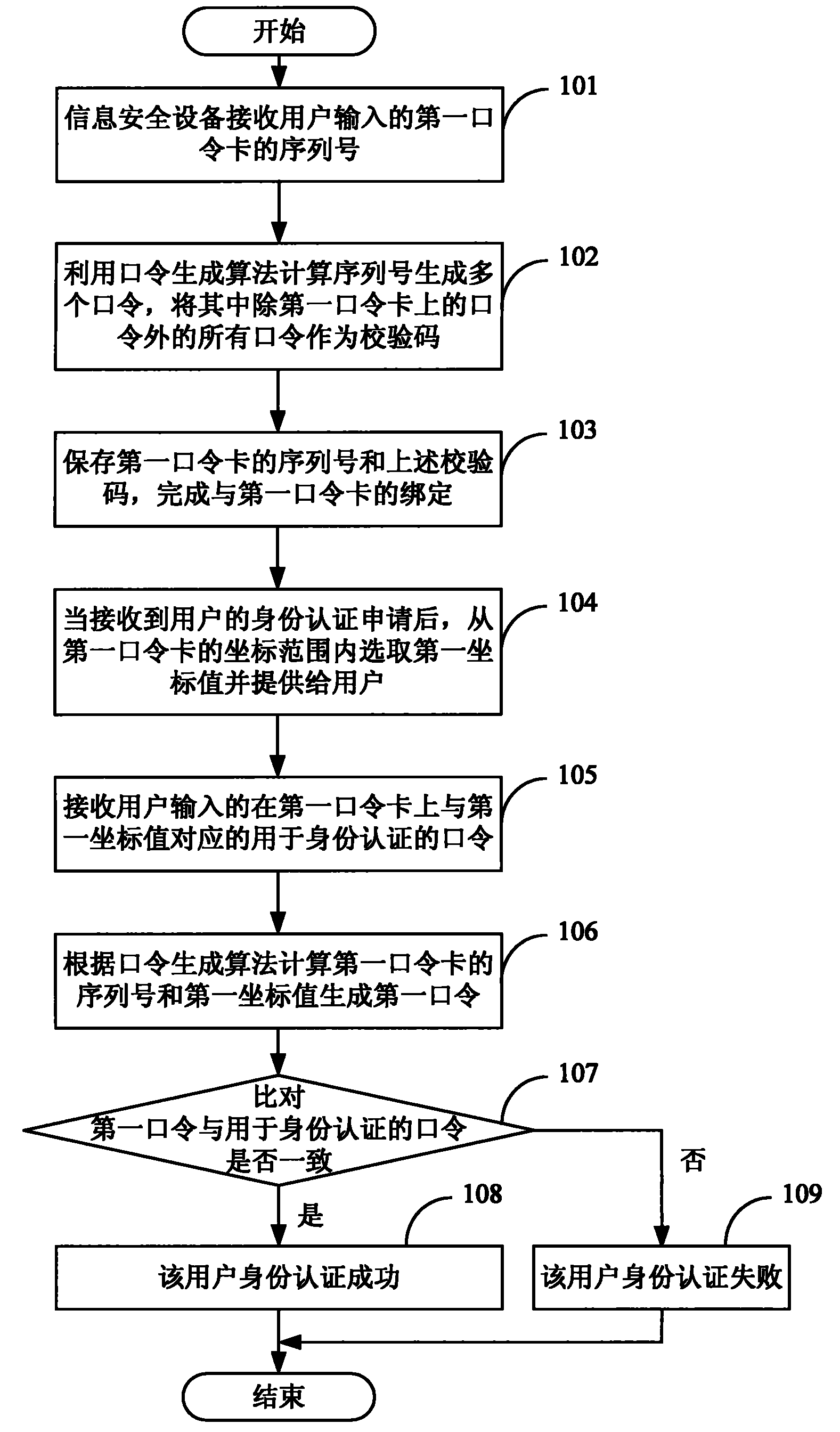 Method for improving identification authentication security based on password card