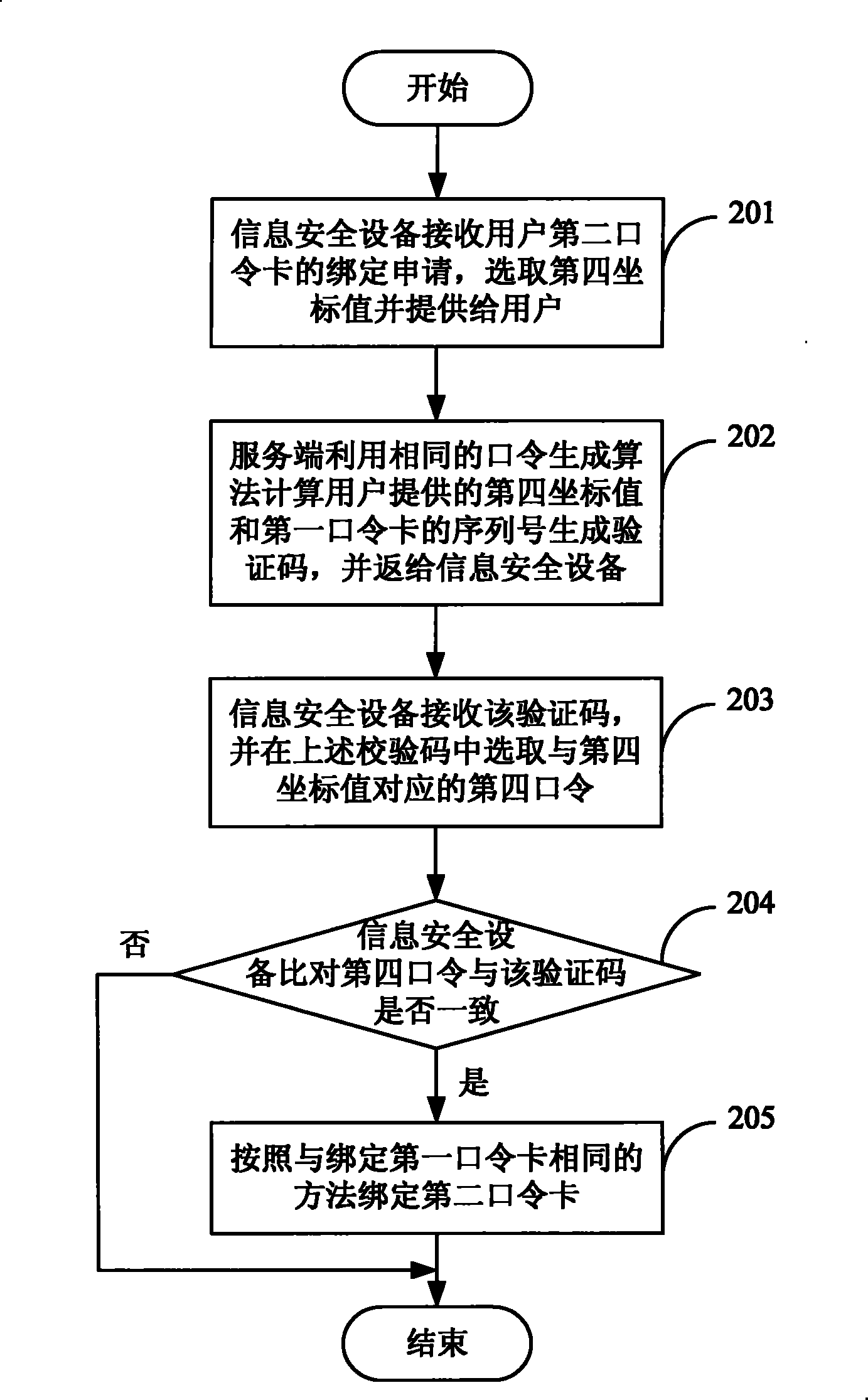 Method for improving identification authentication security based on password card