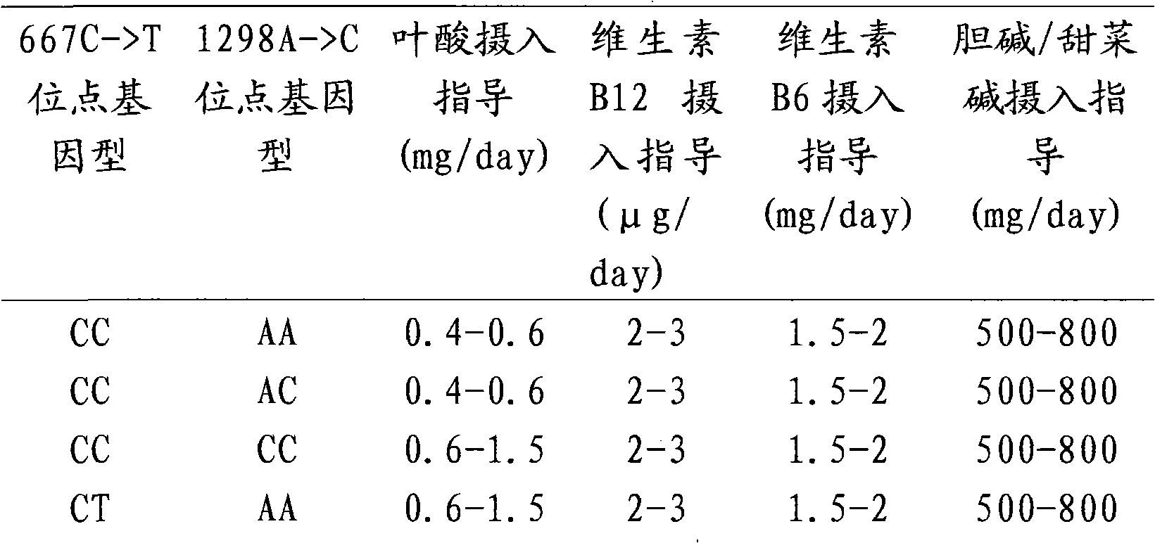 Application, detection method and kit of MTHFR (Methylene Tetrahydrofolate Reductase) gene SNP (Single Nucleotide Polymorphism) guide folic acid and related nutrient element intake