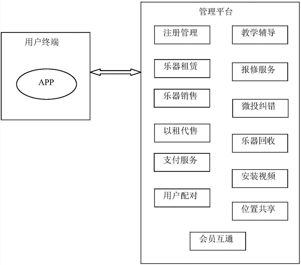 Instrument management system and method based on internet app positioning