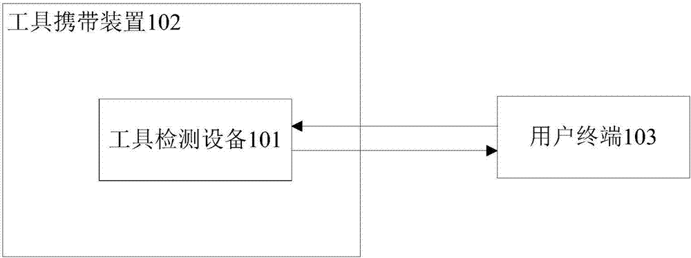 Portable tool detection method, device and system