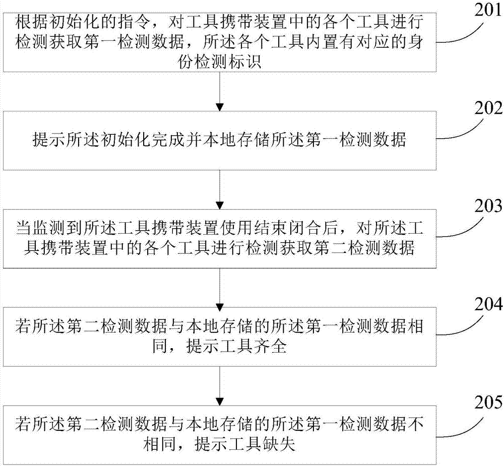 Portable tool detection method, device and system