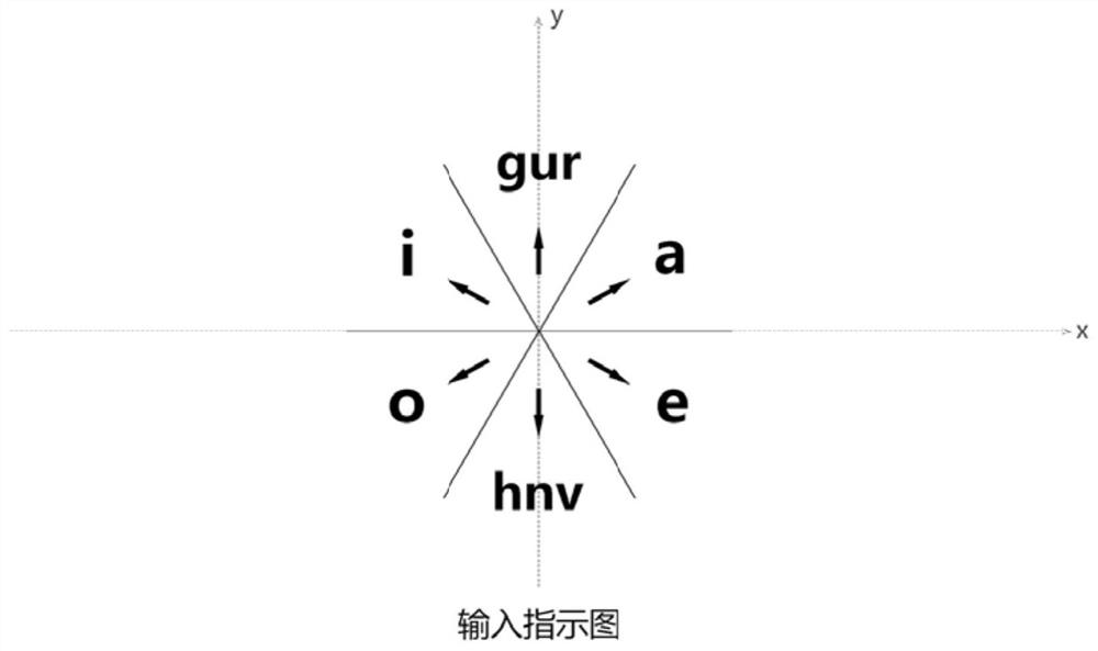 An input method and processing terminal based on taxiing trajectory recognition