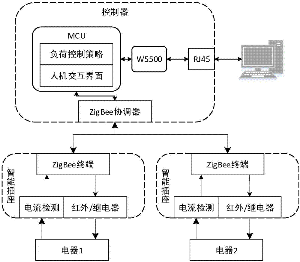 Power demand response control system and load control method therefor